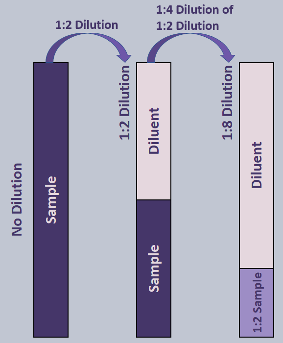 Graphic of a serial dilution with first a 1:2 dilution followed by a 1:4 dilution making a total 1:8 dilution. 