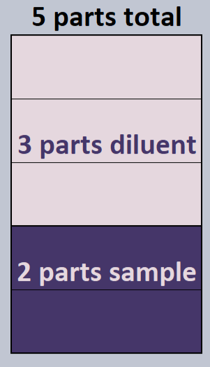 Dilution graphic with 2 parts sample to 3 parts diluent