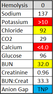 Chart of a basic metabolic panel on a specimen showing clear EDTA contamination with increased potassium and decreased calcium.
