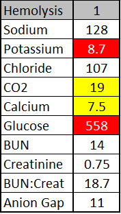 Chart showing contamination of sample with intravenous (IV) potassium and dextrose contamination.