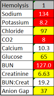 Chart showing elevated potassium in a patient who, shortly after, had a heart attack