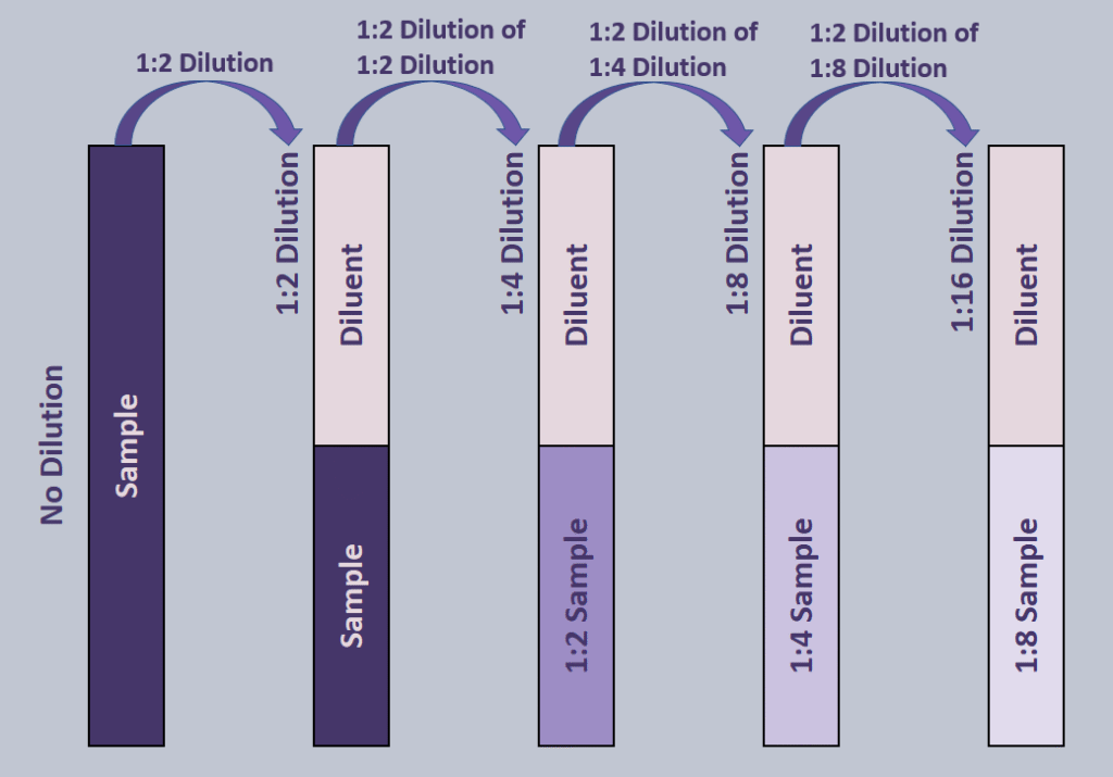 Graphic explaining serial dilutions with a series of 1:2 dilutions. 